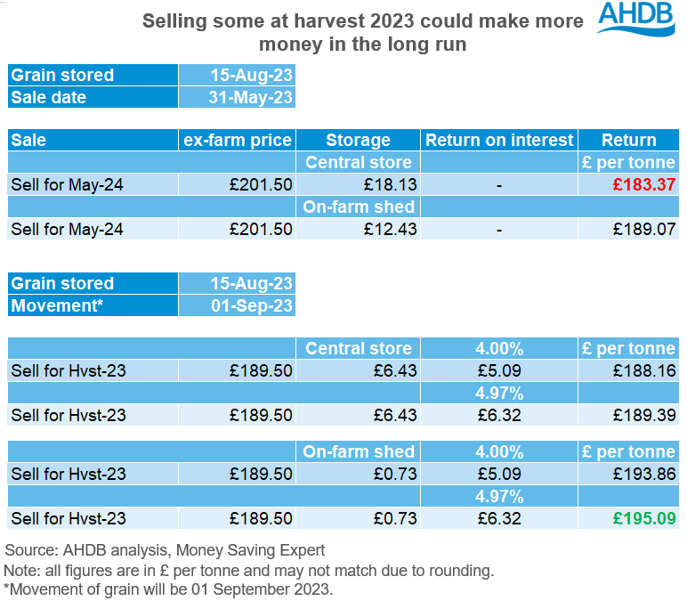 A table showing storage costs against interest rates